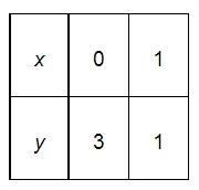 Draw the graph of each of the following linear equations in two variables: