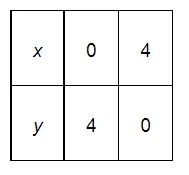 Draw the graph of each of the following linear equations in two variables: