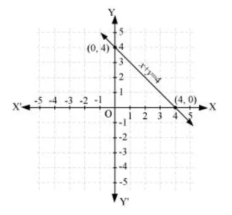 Draw the graph of each of the following linear equations in two variables: