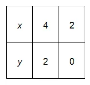 Draw the graph of each of the following linear equations in two variables: