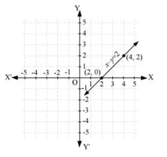 Draw the graph of each of the following linear equations in two variables: