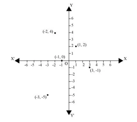 In which quadrant or on which axis do each of the points and lie? Verify your answer by locating them on the Cartesian plane.