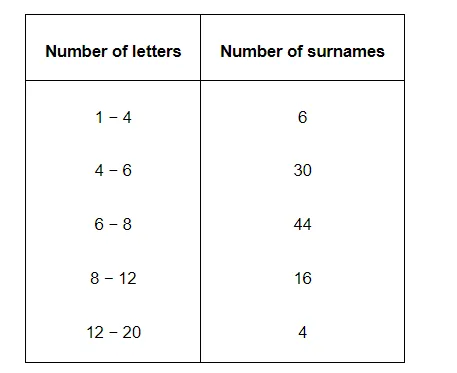 00 surnames were randomly picked up from a local telephone