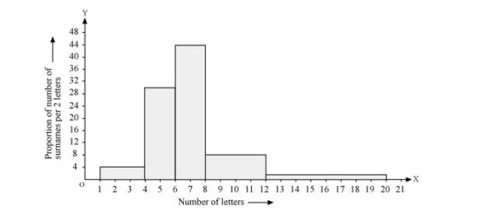 100 surnames were randomly picked up from a local telephone directory and a frequency 
