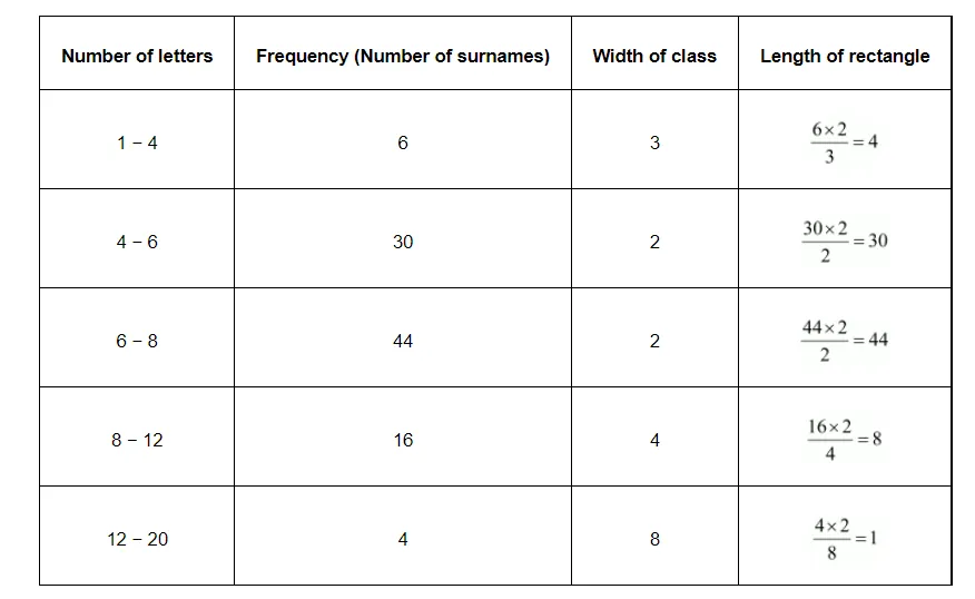 100 surnames were randomly picked up from a local telephone directory and
