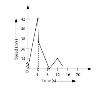 A ball is dropped from a height of 90 m on a floor. At each collision with the floor, the ball loses one tenth of its speed. Plot the speed-time graph of its motion between