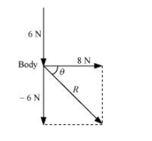 A body of mass 5 kg is acted upon by two perpendicular forces 8 N and 6 N. Give the magnitude and direction of the acceleration of the body.