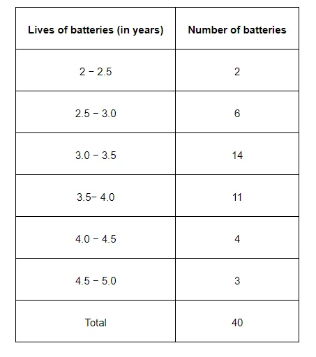 A company manufactures car batteries of a particular type. The