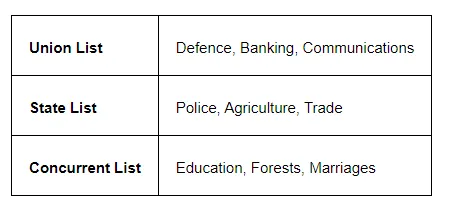 A few subjects in various Lists of the Indian Constitution 