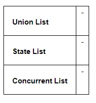 A few subjects in various Lists of the Indian