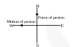 A positively charged particle (alpha particle), projected towards west, is deflected towards north by a magnetic field. The direction of magnetic field is