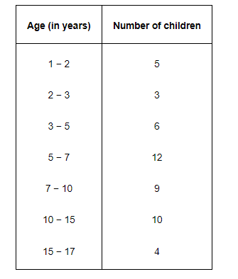 A random survey of the number of children of various age groups playing in park was