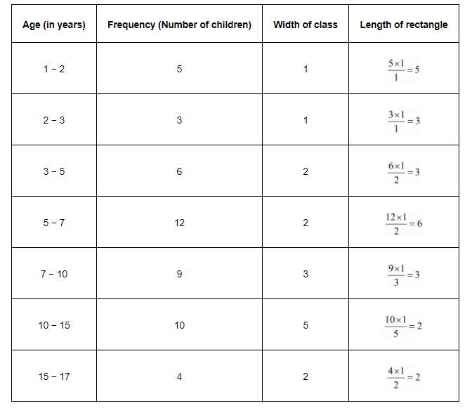 A random survey of the number of children of various age groups