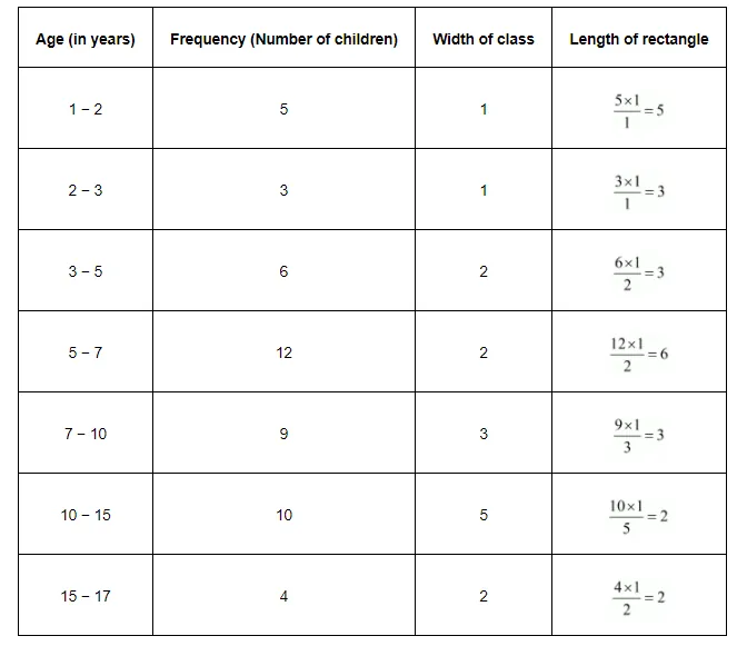 A random survey of the number of children of various age groups