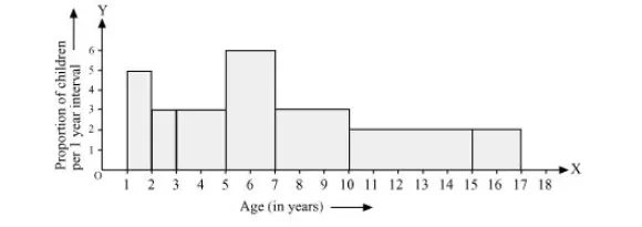 A random survey of the number of children of various 