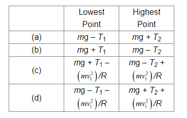 A stone of mass m tied to the end of a string revolves in a vertical circle of radius R.