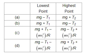 A stone of mass m tied to the end of a string revolves in a vertical circle of radius R.