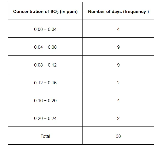 A study was conducted to find out the concentration of sulphur dioxide in the air in parts per million (ppm) of a certain city.