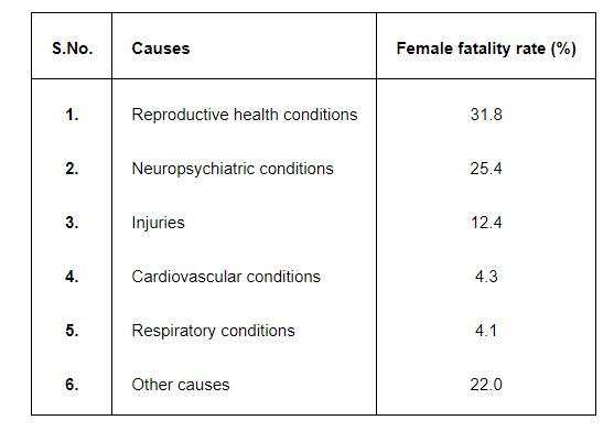 A survey conducted by an organisation for the cause of illness and death among the women between the ages