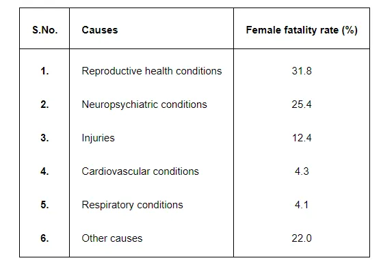 A survey conducted by an organisation for the cause of illness and death among the women between the ages