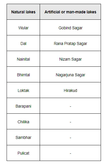 Below are given names of a few lakes of India. 