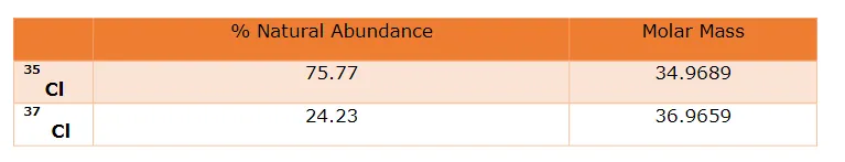 Calculate the atomic mass