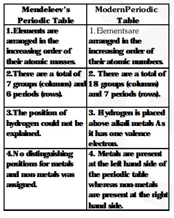 . Compare and contrast the arrangement of elements in Mendeleev’s Periodic Table and the Modern Periodic Table.