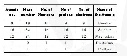 Complete the following table1
