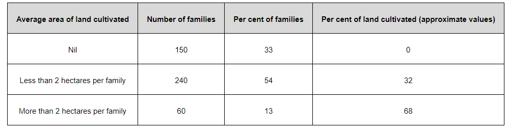 Construct a table on the distribution of land among the 450 families of Palampur.