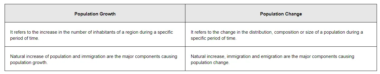 Distinguish between population growth and population change