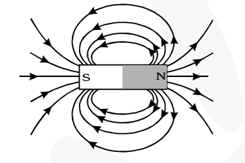 Draw magnetic field lines around a bar magnet.