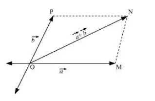 Establish the following vector inequalities geometrically or otherwise