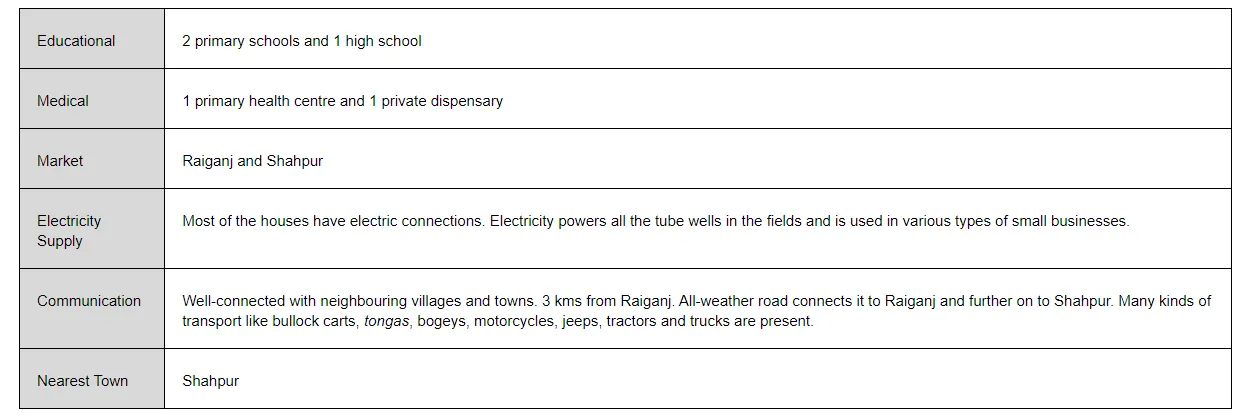 Every village in India is surveyed once in ten years during the Census 