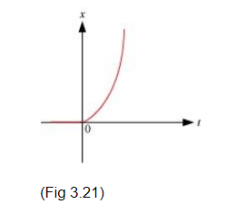 Figure 3.21 shows the x-t plot of one-dimensional motion of a particle.