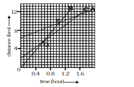 Figure below shows the distance-time graph of three objects A, B and C. Study the graph and answer the following questions :