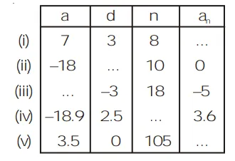 Fill in the blanks in the following table