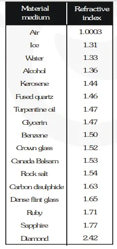 Find out, from Table given below, the medium having highest optical density. Also find the medium with lowest optical density