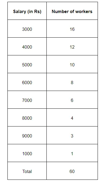 Find the mean salary of 60 workers of a factory from the following