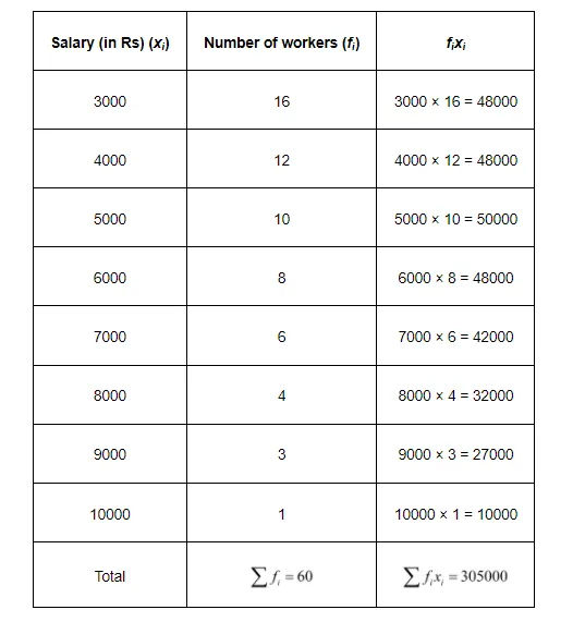 Find the mean salary of 60 workers 