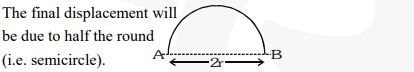 For each 
complete round the displacement is zero.
