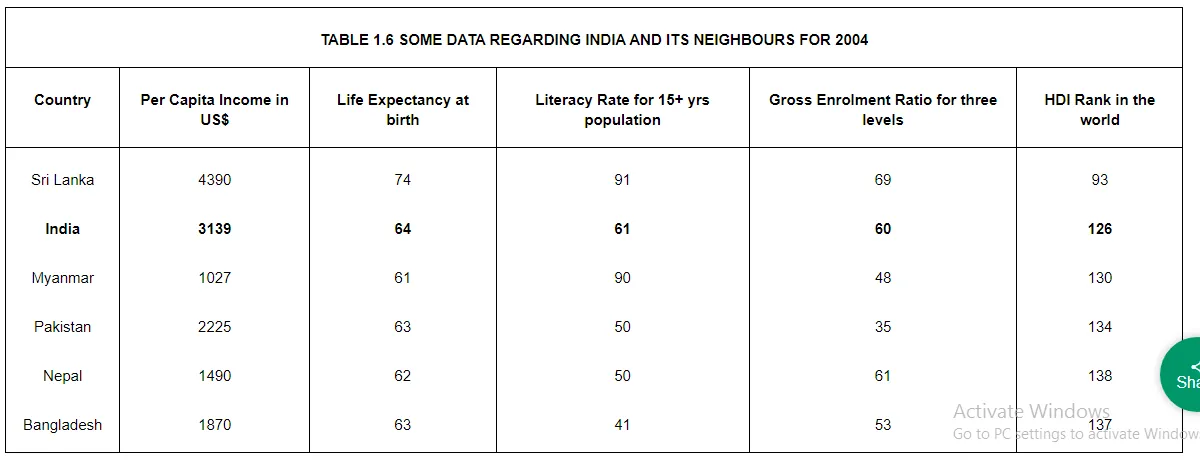 For each of the items given in Table