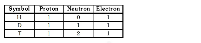 For the symbol H, D and T tabulate