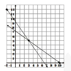 Form the pair of linear equations in the following problems, and find their solutions