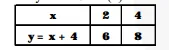 Form the pair of linear equations in the following problems