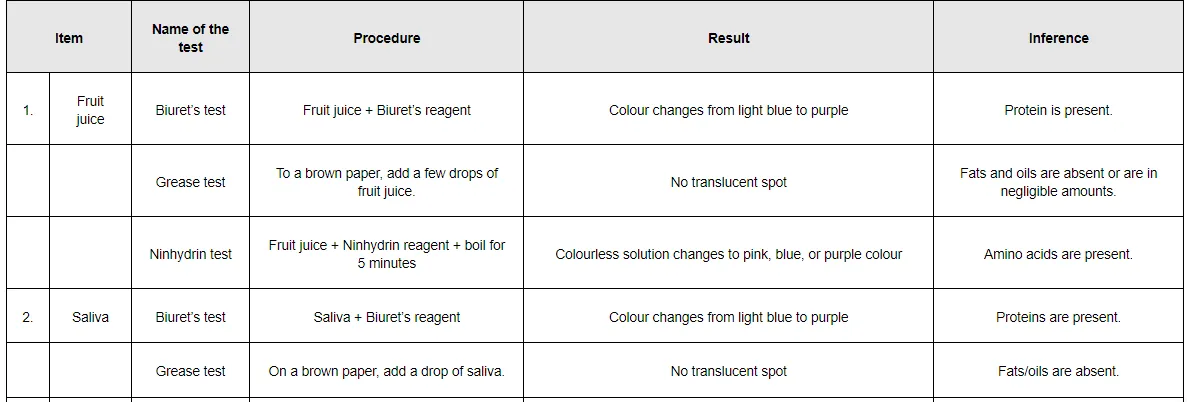 Fruit juice + Biuret’s reagent