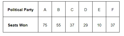 Given below are the seats won by different political parties in 