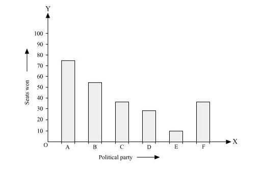 Given below are the seats won by different political 