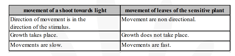 How is the movement of leaves of the sensitive plant different from the movement of a shoot towards light