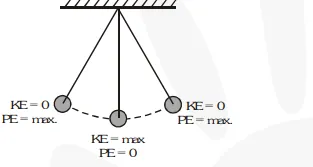 Illustrate the law of conservation of energy by discussing the energy changes which occur when we draw a pendulum bob to one side and allow it to oscillate. Why does the bob eventually come to rest ?