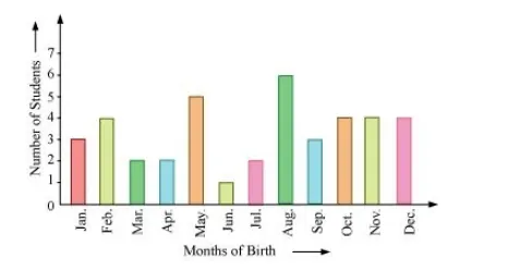 In a particular section of Class IX,